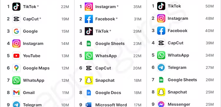 TikTok بار دیگر در ماه نوامبر نمودارهای دانلود را در صدر قرار می دهد، اگرچه شتاب رشد آن کند می شود