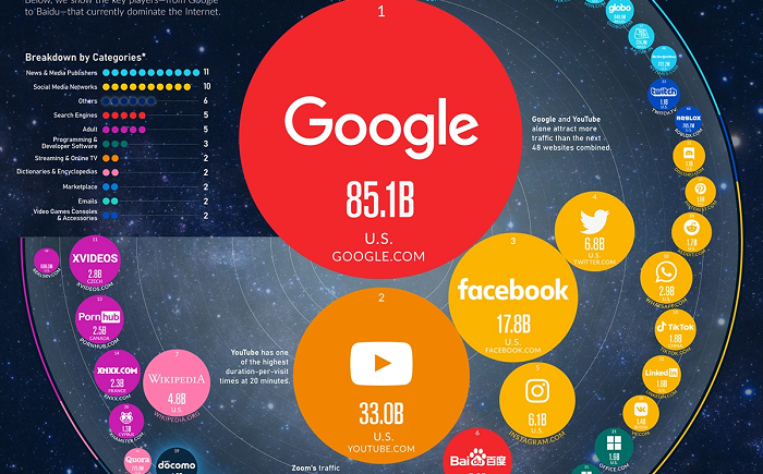 پربازدیدترین وب سایت های جهان - نسخه 2023 [Infographic]