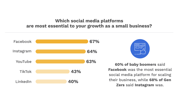 طبق New Survey، فیس بوک مهم ترین شبکه برای SMB ها باقی مانده است [Infographic]