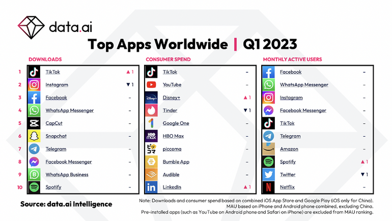 TikTok پیشتاز نمودارهای دانلود اپلیکیشن در سه ماهه اول 2023 است