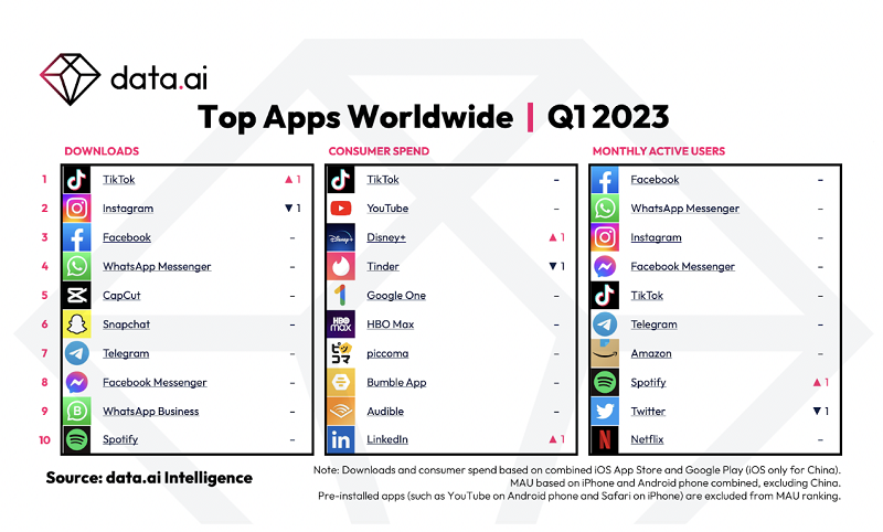 نمودار دانلود data.ai - Q1 2023
