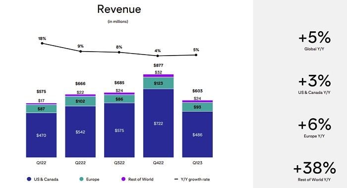 Pinterest Q1 2023