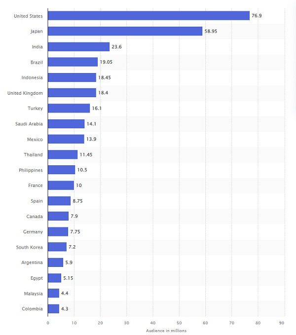 کاربران توییتر بر اساس منطقه 2023