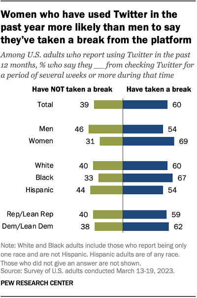 تحقیق توئیتر Pew Research