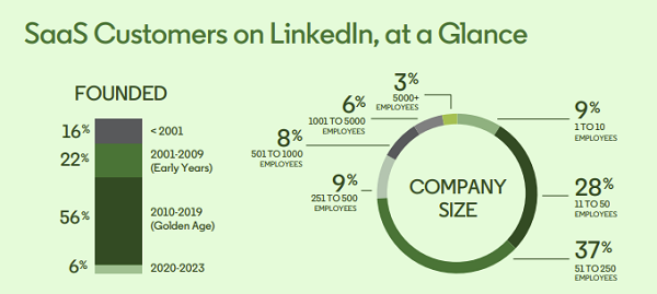 گزارش LinkedIn SaaS