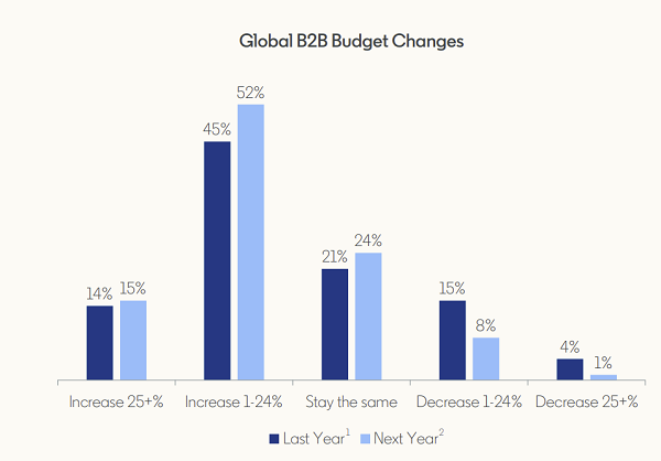گزارش بازاریابی B2B لینکدین 2022